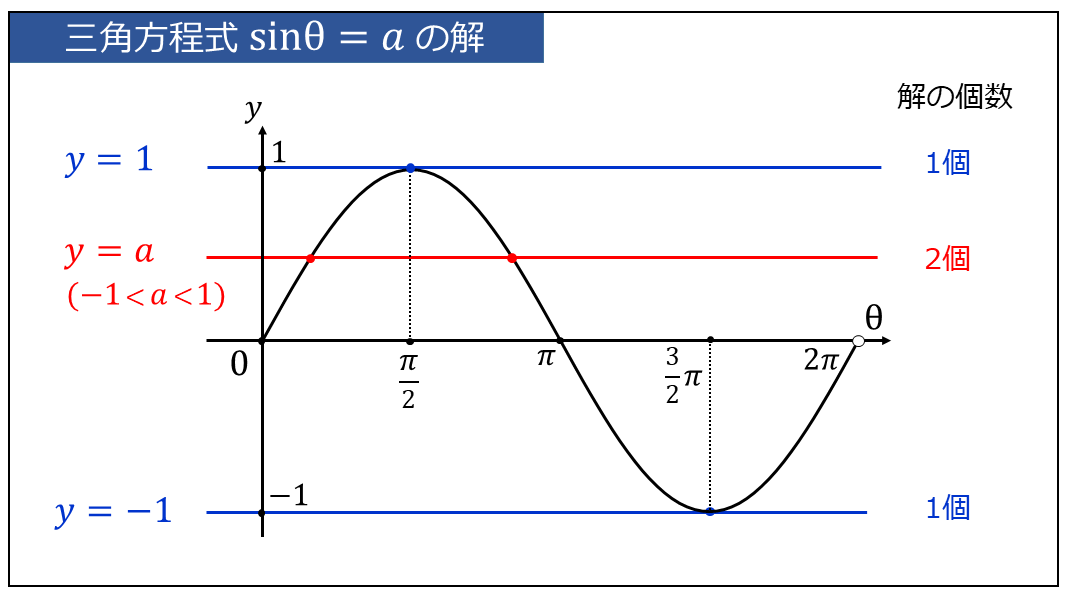 三角方程式sinθの解法_グラフを利用した解の個数の求め方